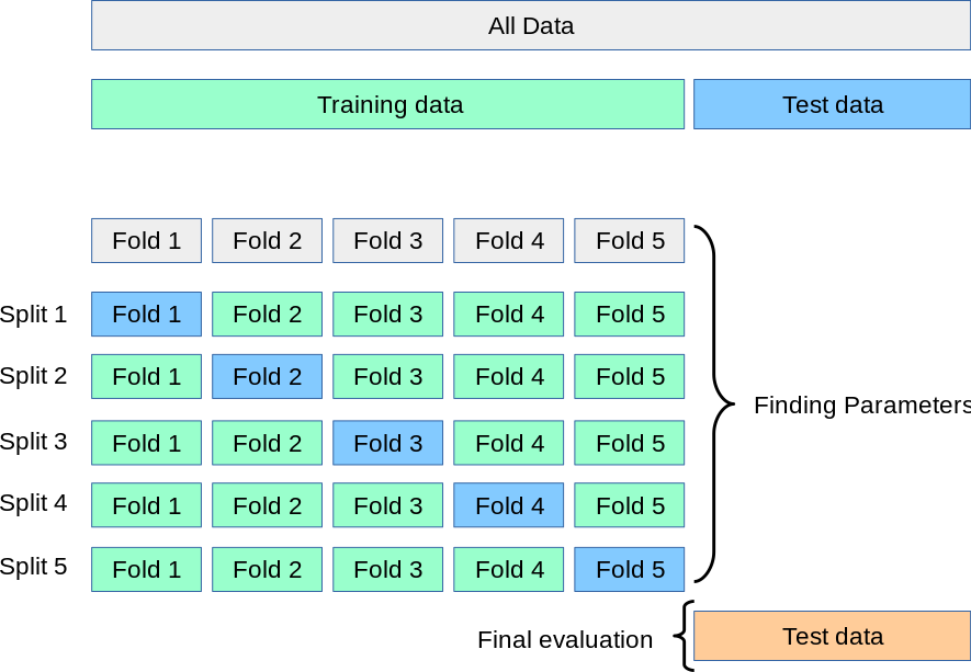 Cross validation