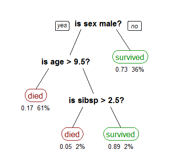 Titanic decision tree